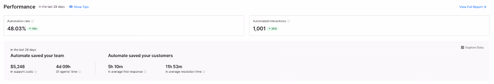 A screenshot of Dr. Bronner's Gorgias dashboard showing a 48.03% Automation rate and 1,001 automated interactions.