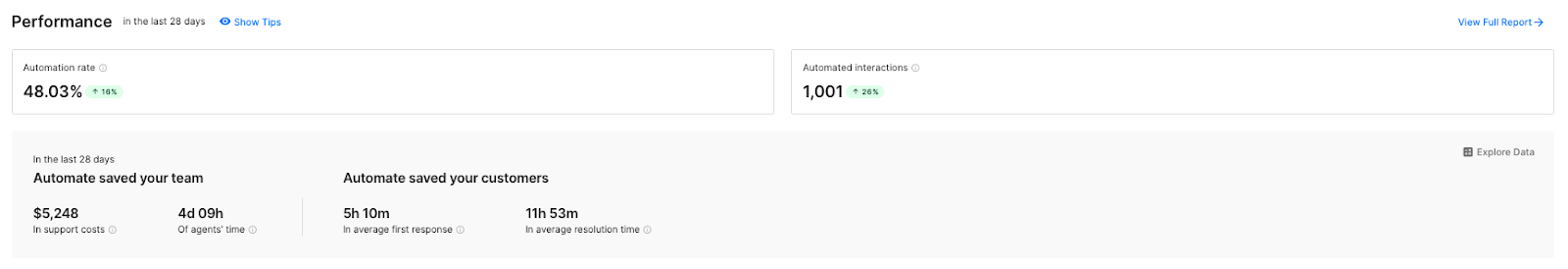 A screenshot of Dr. Bronner's Gorgias dashboard showing a 48.03% Automation rate and 1,001 automated interactions. 