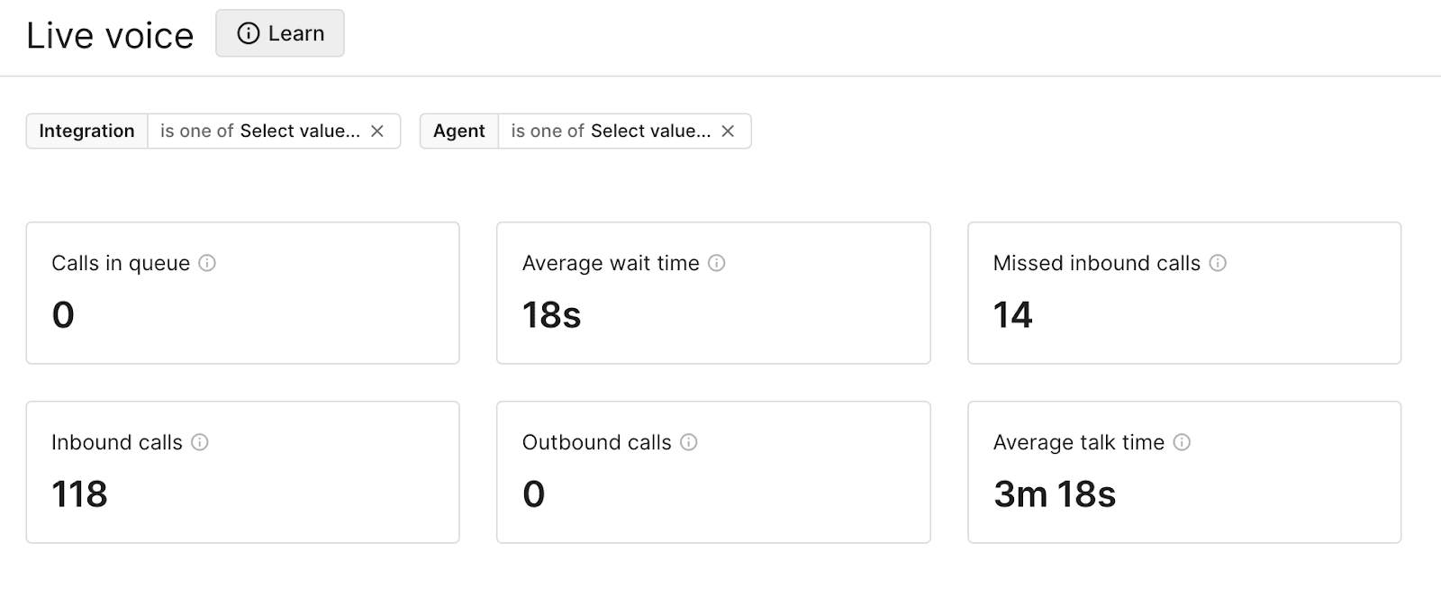 A screenshot from Gorgias's Live Voice Analytics dashboard. It displays key stats for New Holland Rochester, including calls in queue, average wait time, missed inbound calls, inbound calls, outbound calls, and average talk time. 