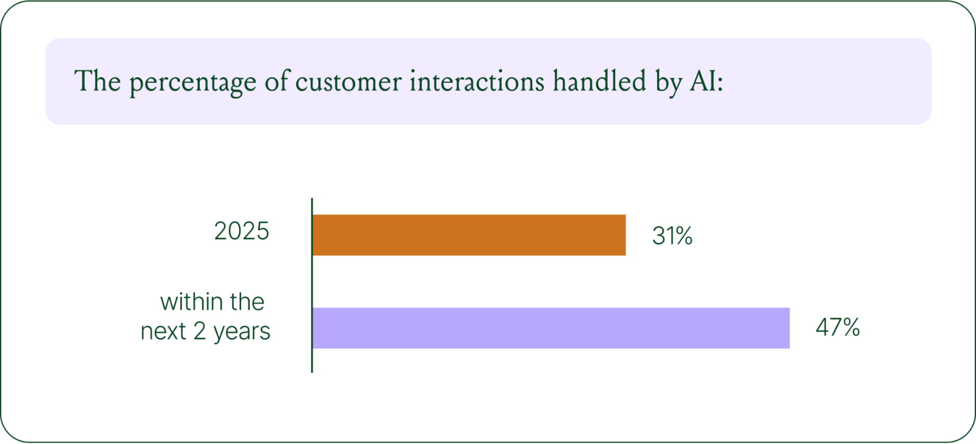 Bar chart showing percentage of customer interactions handled by AI: 31% in 2025 and 47% within the next two years.