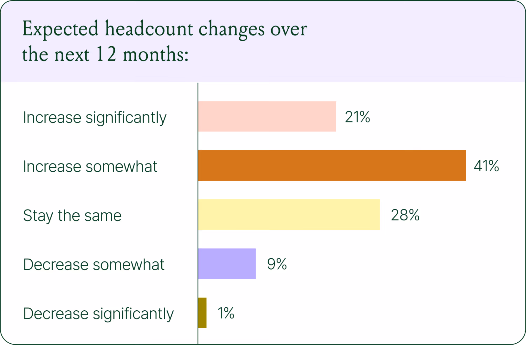 Bar chart of expected headcount changes over 12 months: 21% increase significantly, 41% increase somewhat, 28% stay the same, 9% decrease somewhat, and 1% decrease significantly.