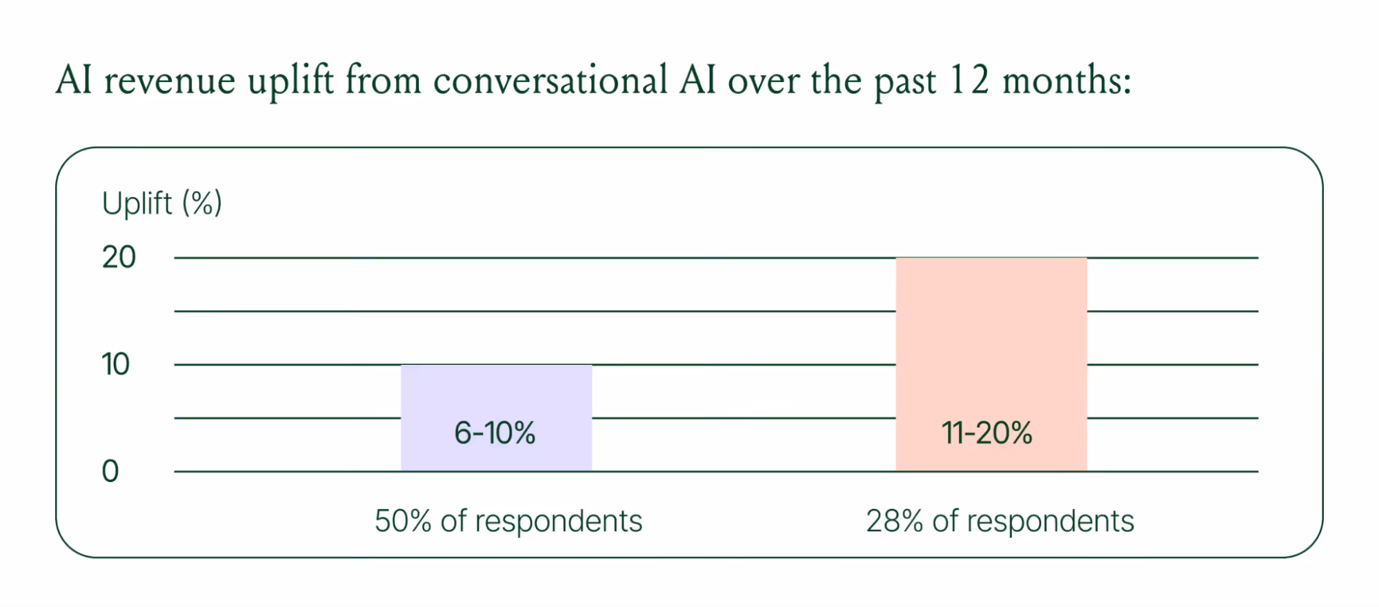 Bar chart showing percentage of customer interactions handled by AI: 31% in 2025 and 47% within the next two years.