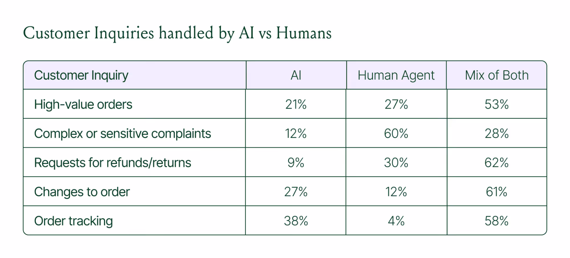 Chart showing which inquiries are handled by AI vs. humans.