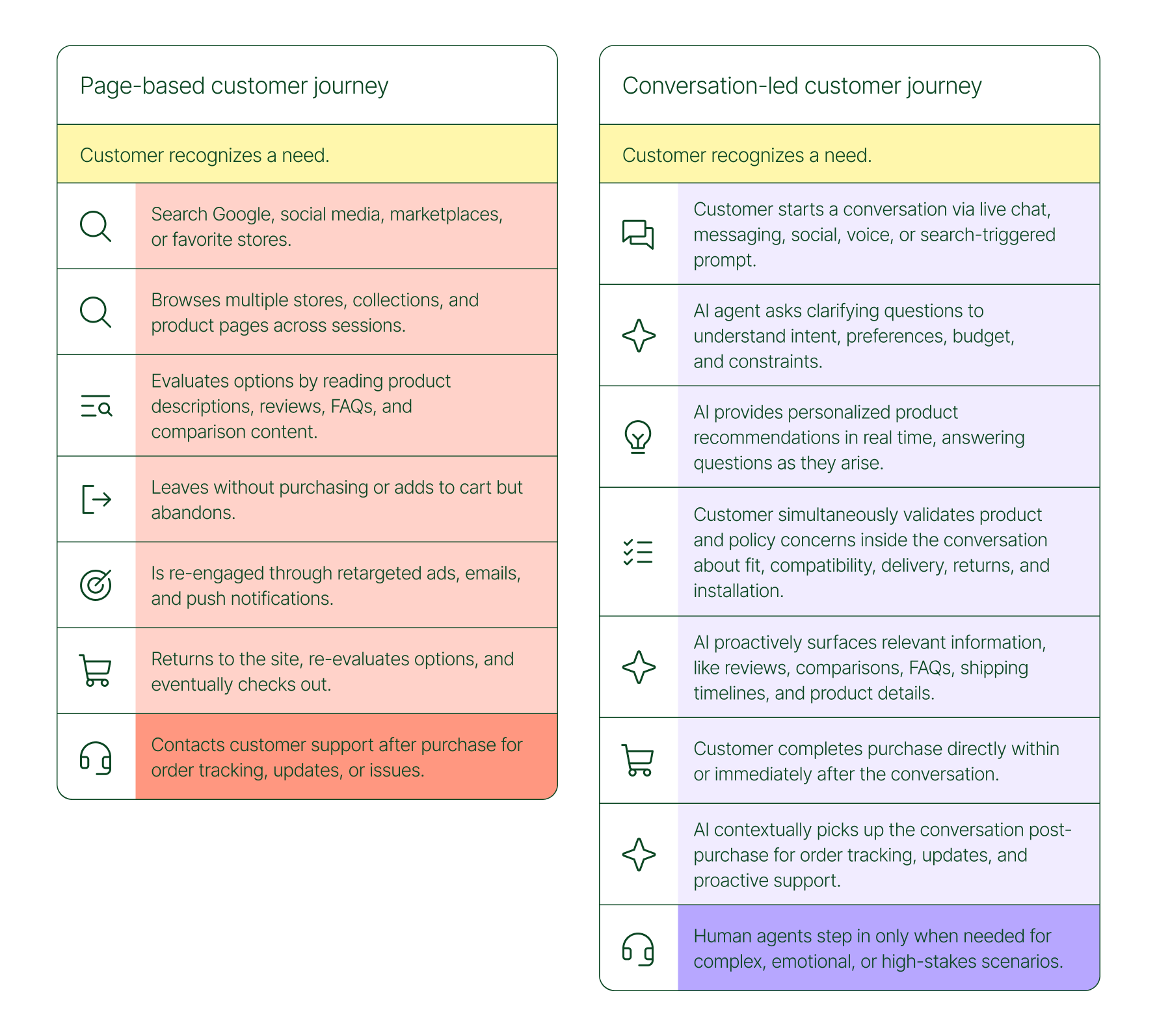 Side-by-side comparison of page-based and conversation-led customer journeys, highlighting AI-driven real-time recommendations, proactive information, and post-purchase support within a single conversation.