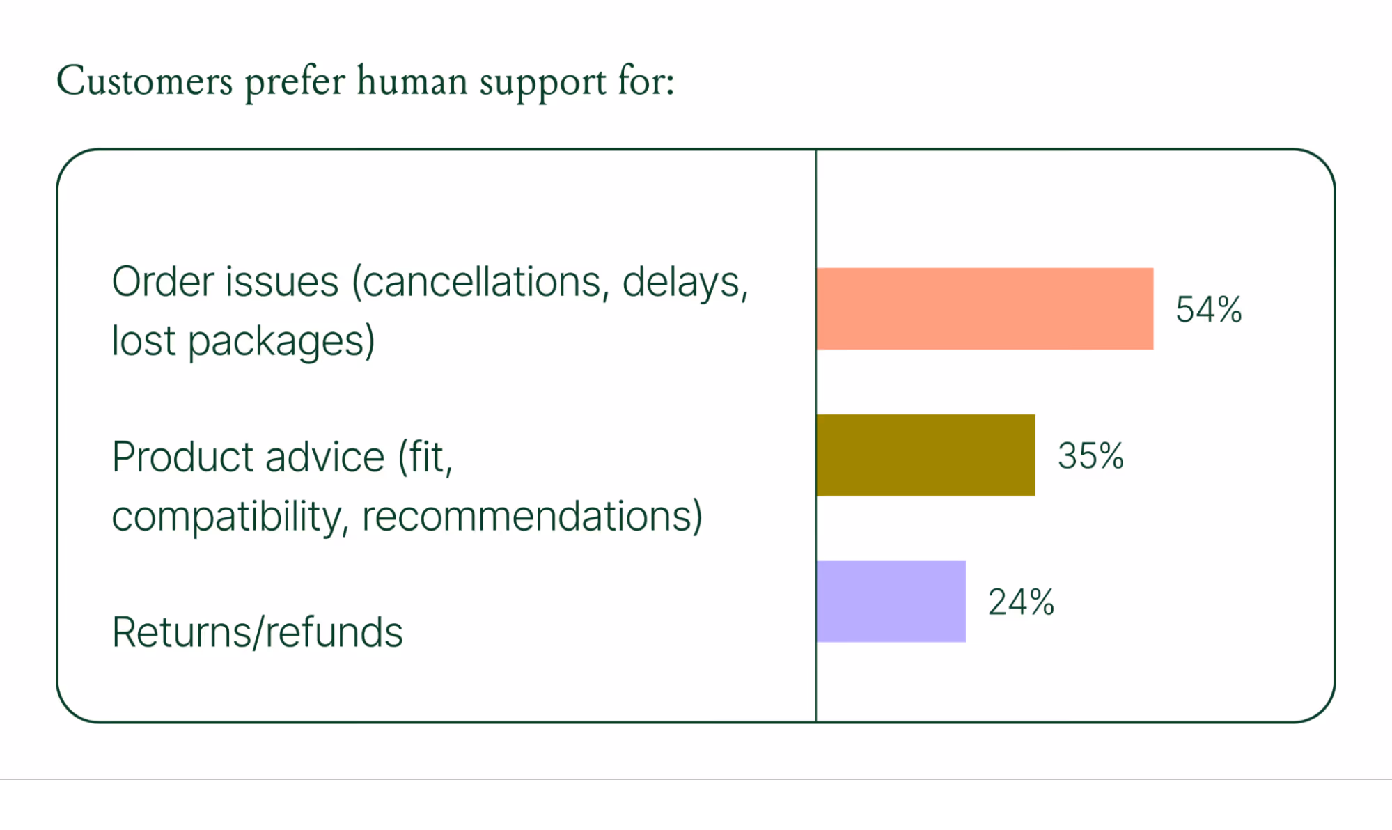 Bar chart showing customers prefer human support for order issues (54%), product advice (35%), and returns or refunds (24%).