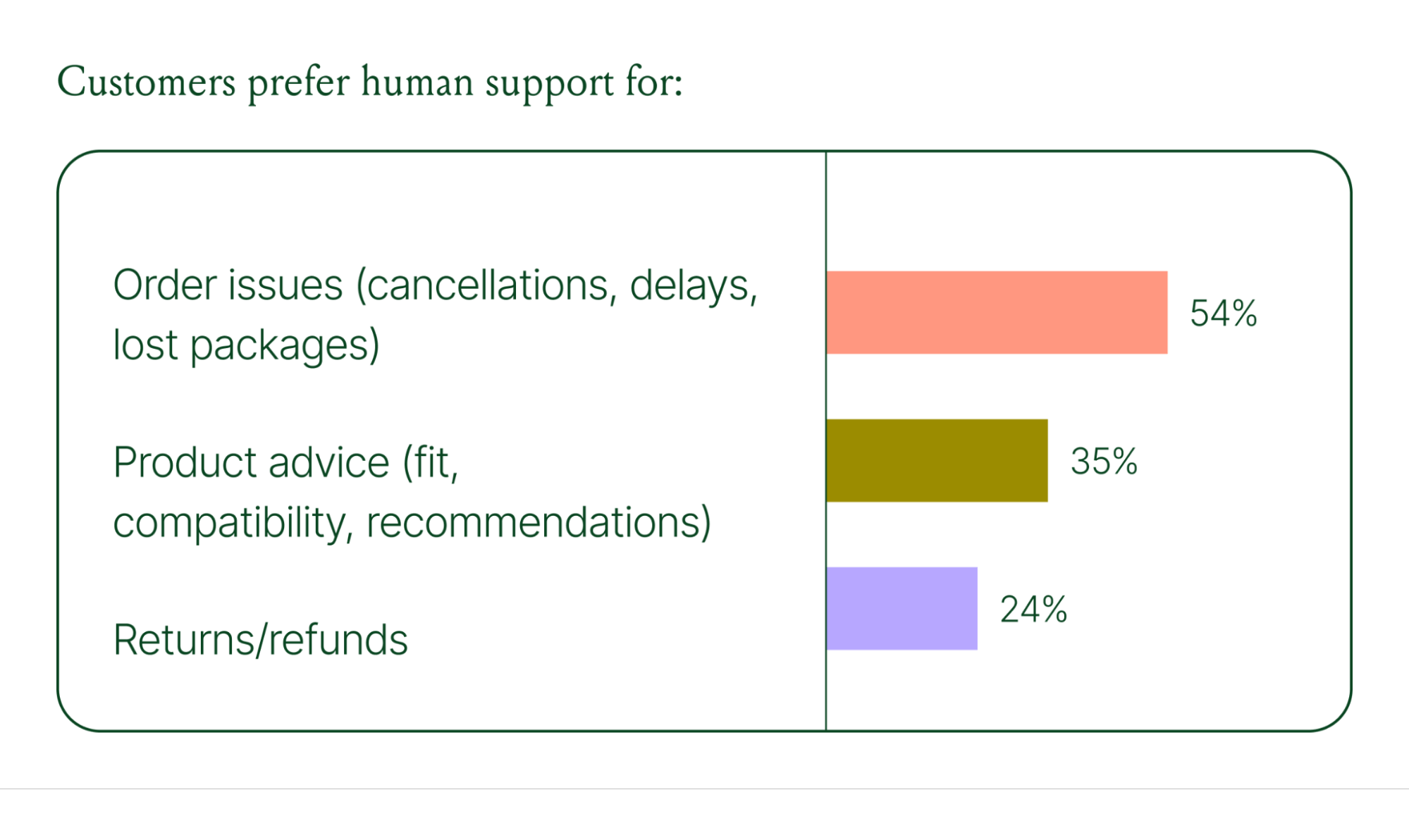 Bar chart showing customers prefer human support for order issues (54%), product advice (35%), and returns or refunds (24%).