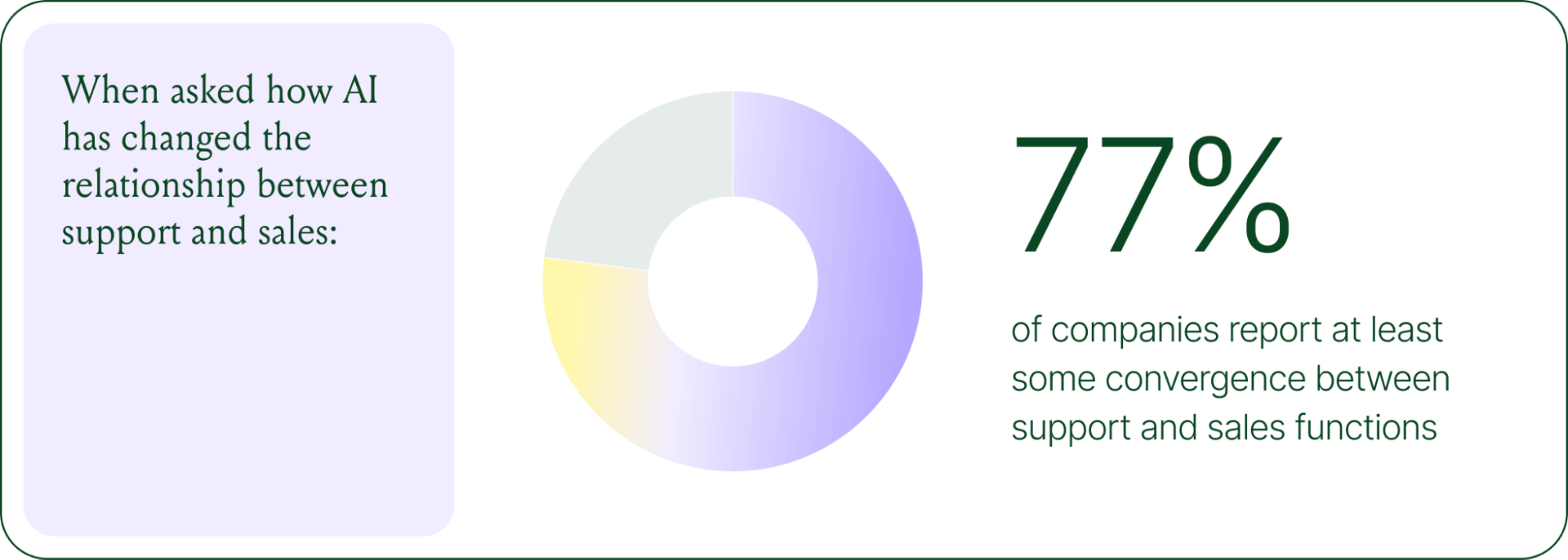 Donut chart indicating 77% of companies report at least some convergence between support and sales functions due to AI.