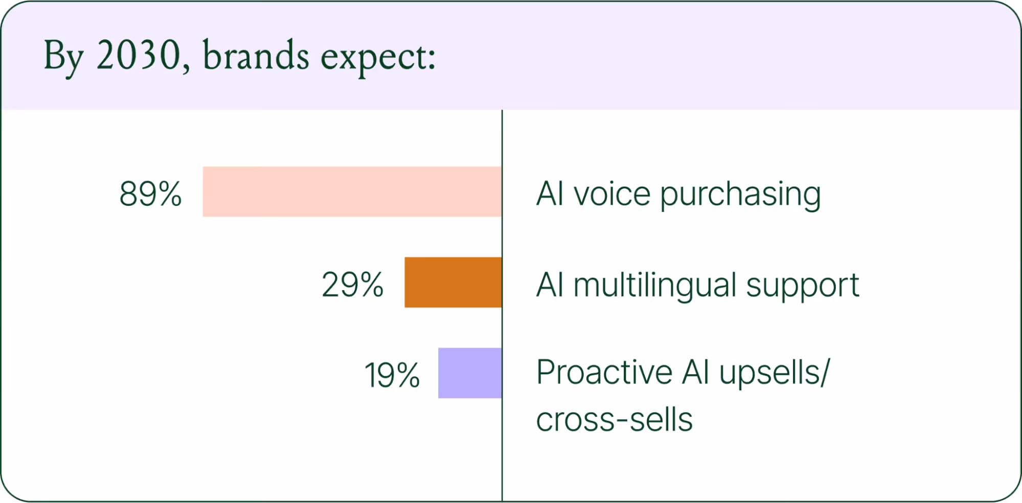 Bar chart showing brand expectations by 2030: 89% expect AI voice purchasing, 29% expect AI multilingual support, and 19% expect proactive AI upsells and cross-sells.