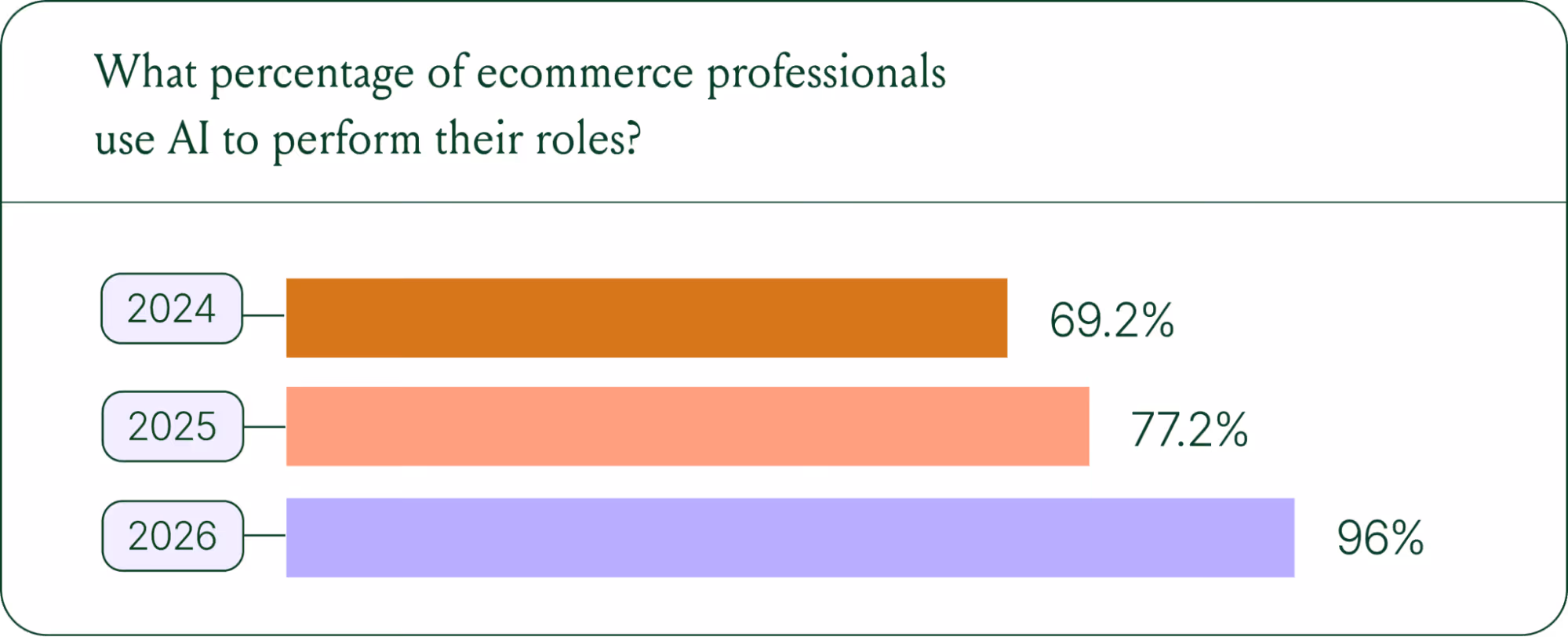 Ecommerce professionals using AI: 69.2% in 2024, 77.2% in 2025, and 96% in 2026.