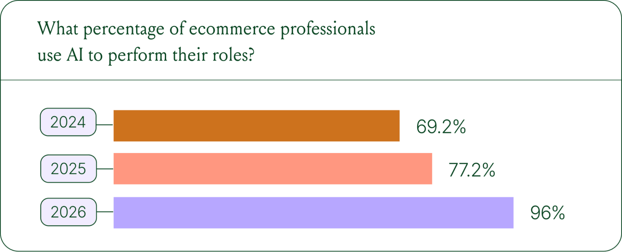 Ecommerce professionals using AI: 69.2% in 2024, 77.2% in 2025, and 96% in 2026.