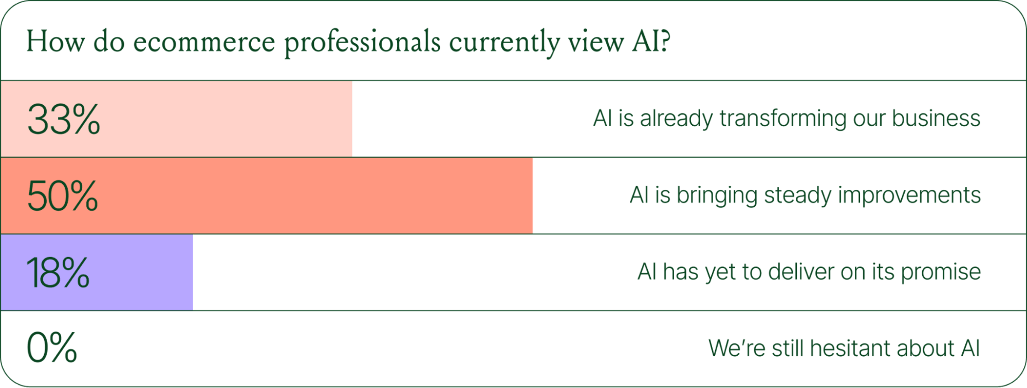 Views on AI among ecommerce professionals: 33% say it’s transforming their business, 50% see steady improvements, 18% say it hasn’t delivered, and 0% remain hesitant.