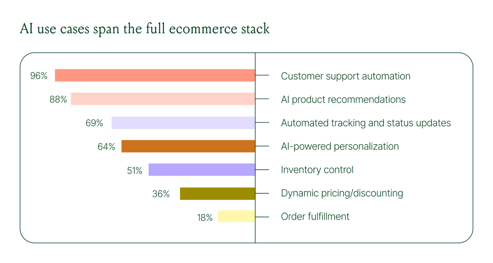 AI use cases in ecommerce include customer support automation (96%), product recommendations (88%), tracking updates (69%), personalization (64%), inventory control (51%), dynamic pricing (36%), and order fulfillment (18%).