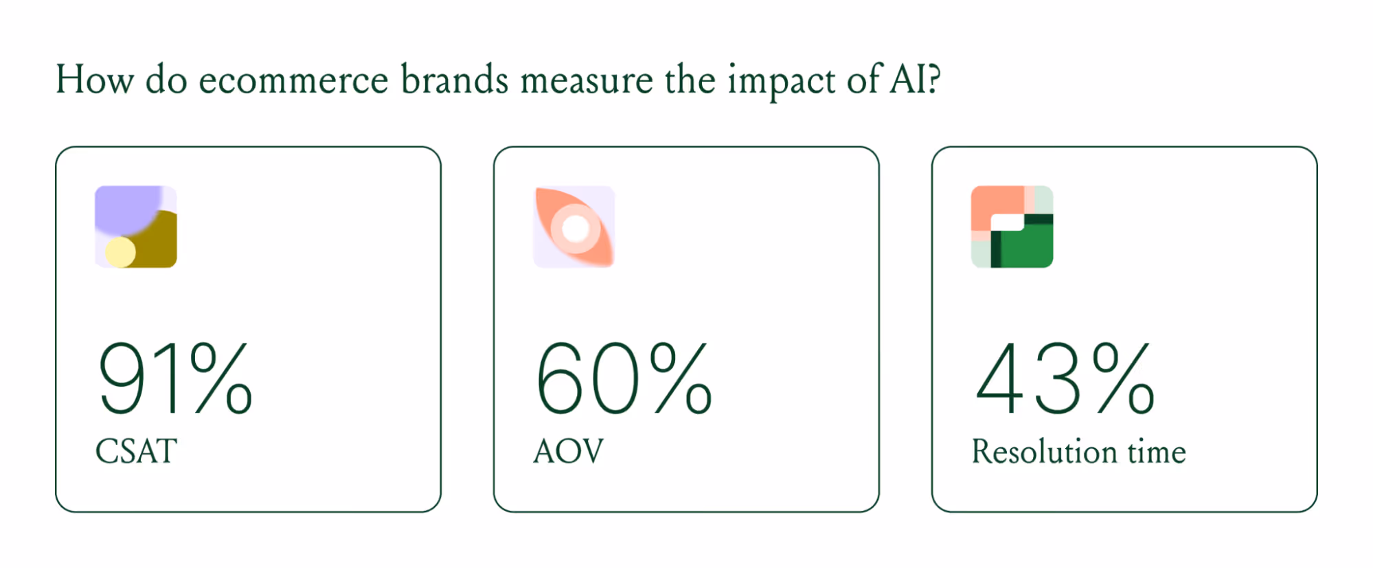 AI impact measured by 91% customer satisfaction, 60% average order value, and 43% resolution time.