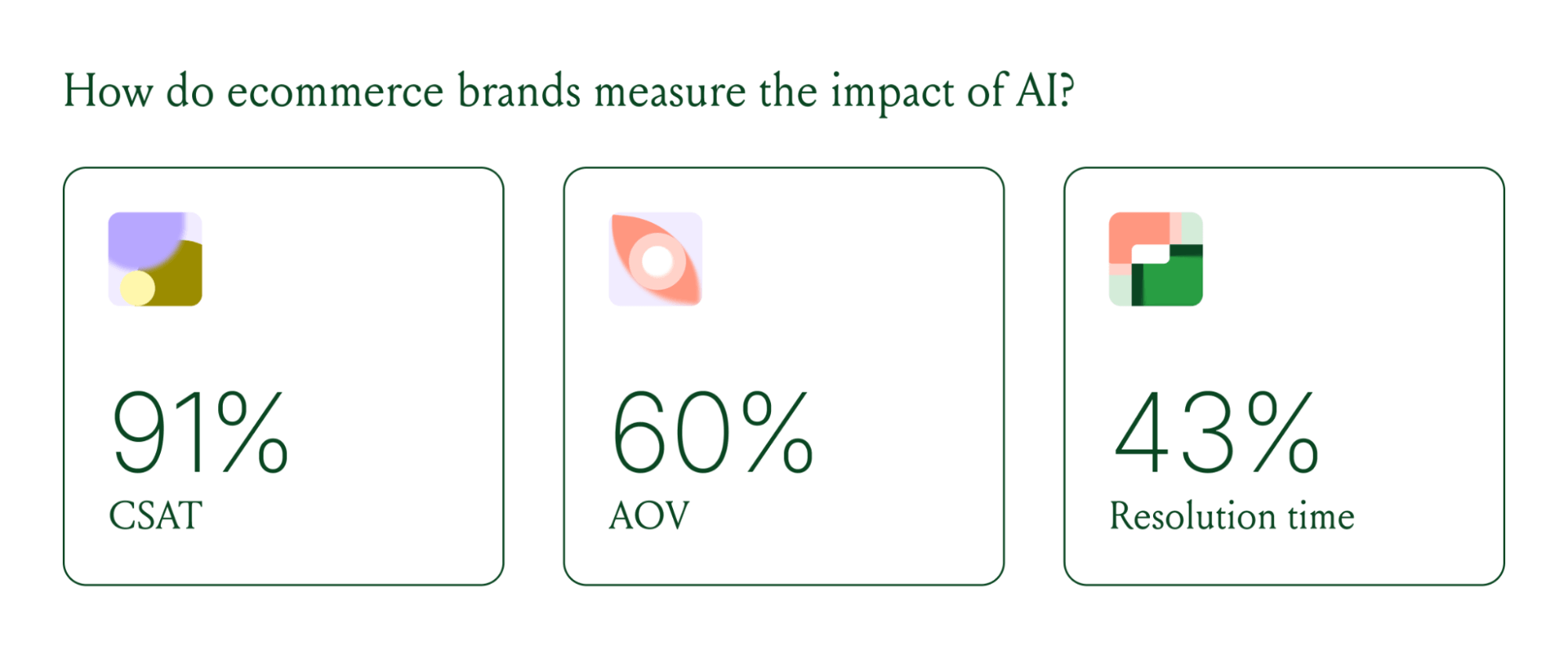 AI impact measured by 91% customer satisfaction, 60% average order value, and 43% resolution time.