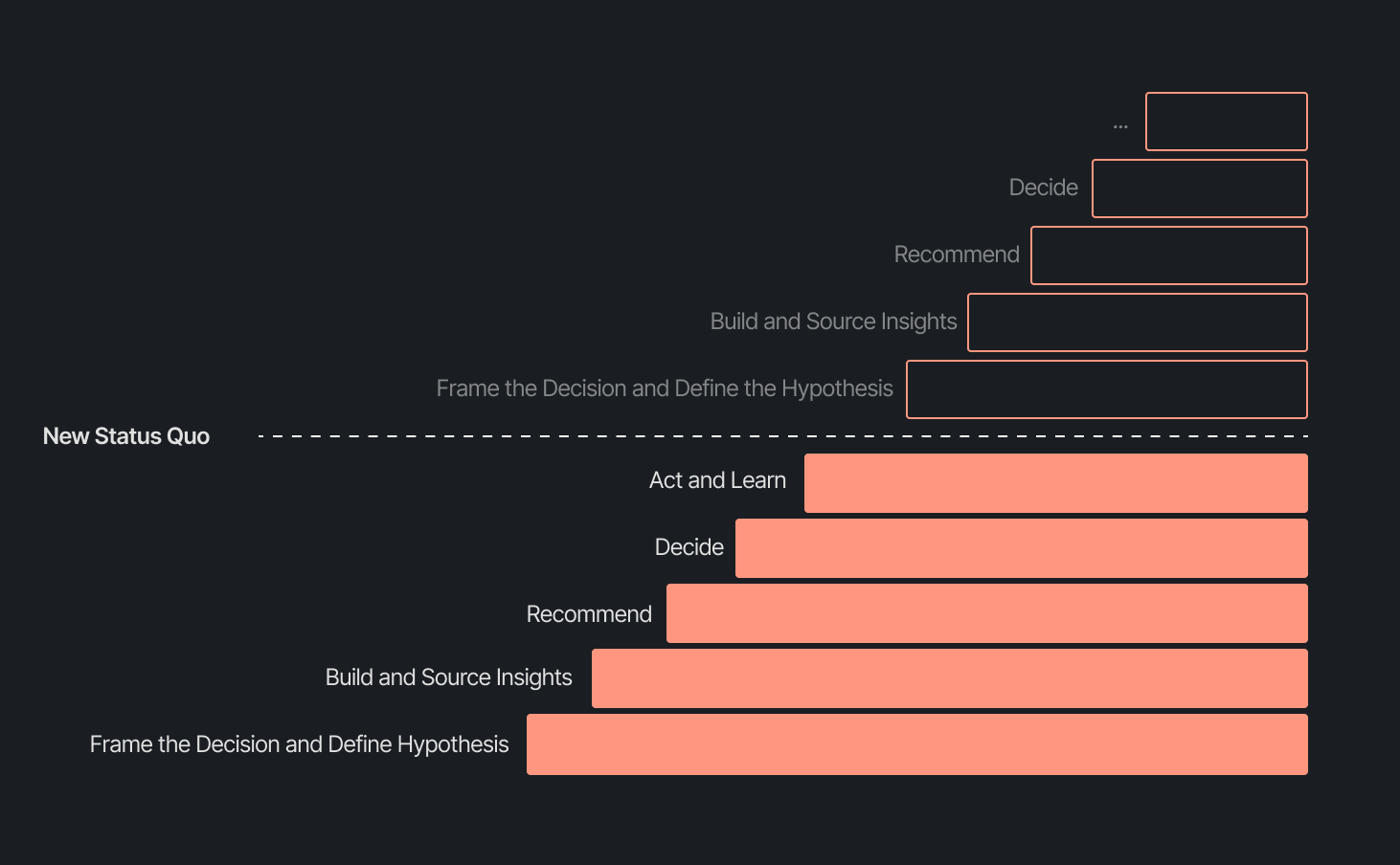 The Decision Intelligence Operating Model
