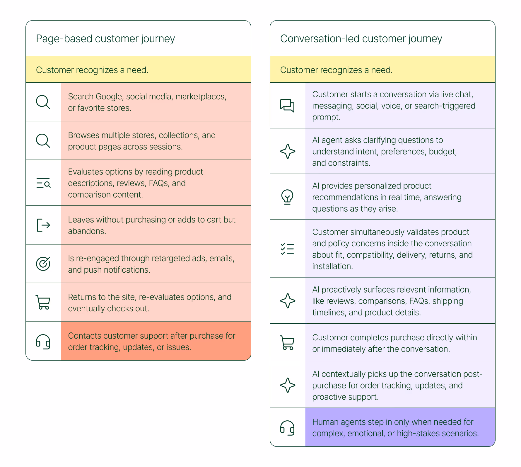 Side-by-side comparison showing traditional page-based shopping with multiple steps and drop-offs versus a streamlined conversation-led journey with AI guidance and fewer friction points.