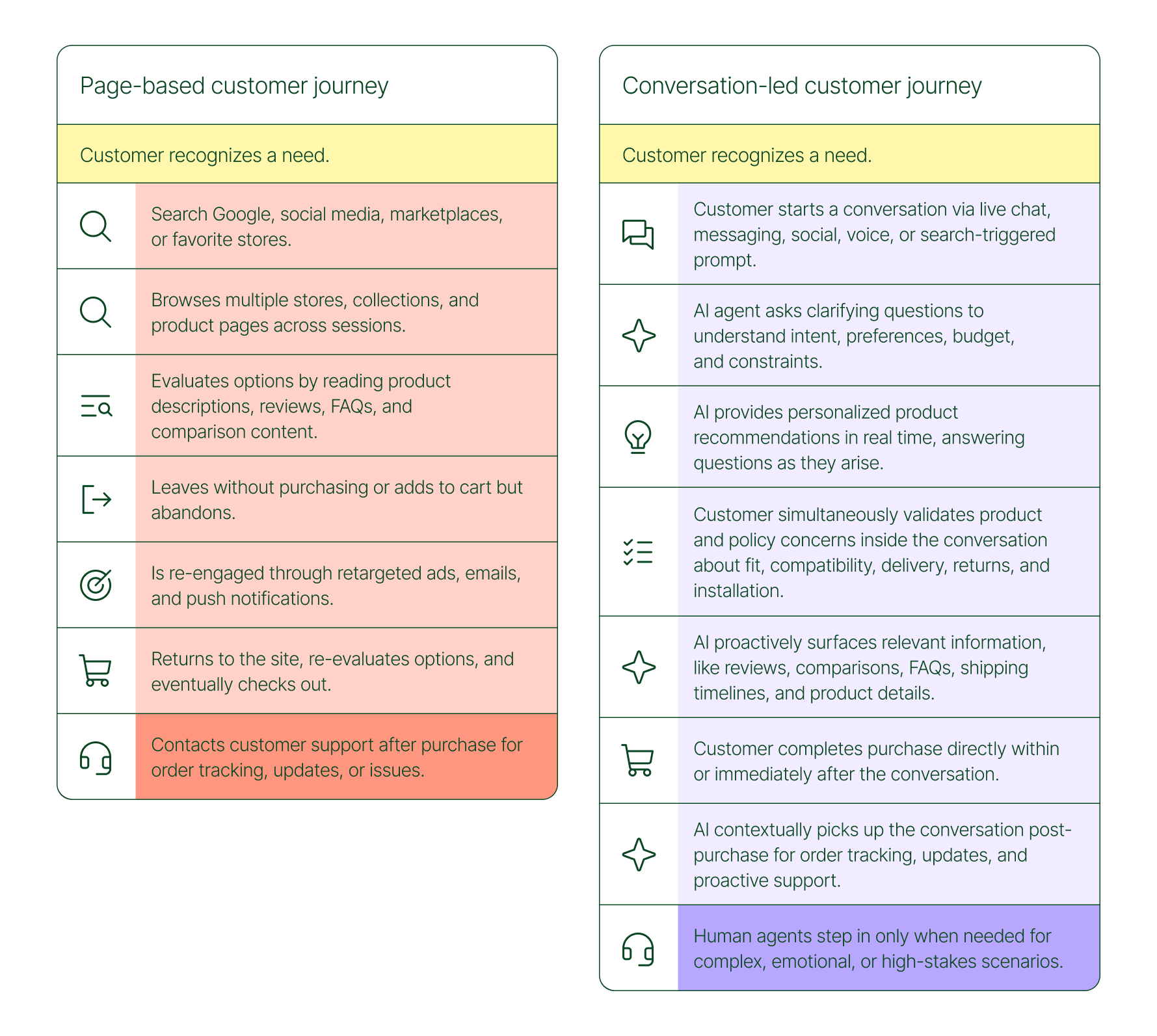 Side-by-side comparison showing traditional page-based shopping with multiple steps and drop-offs versus a streamlined conversation-led journey with AI guidance and fewer friction points.