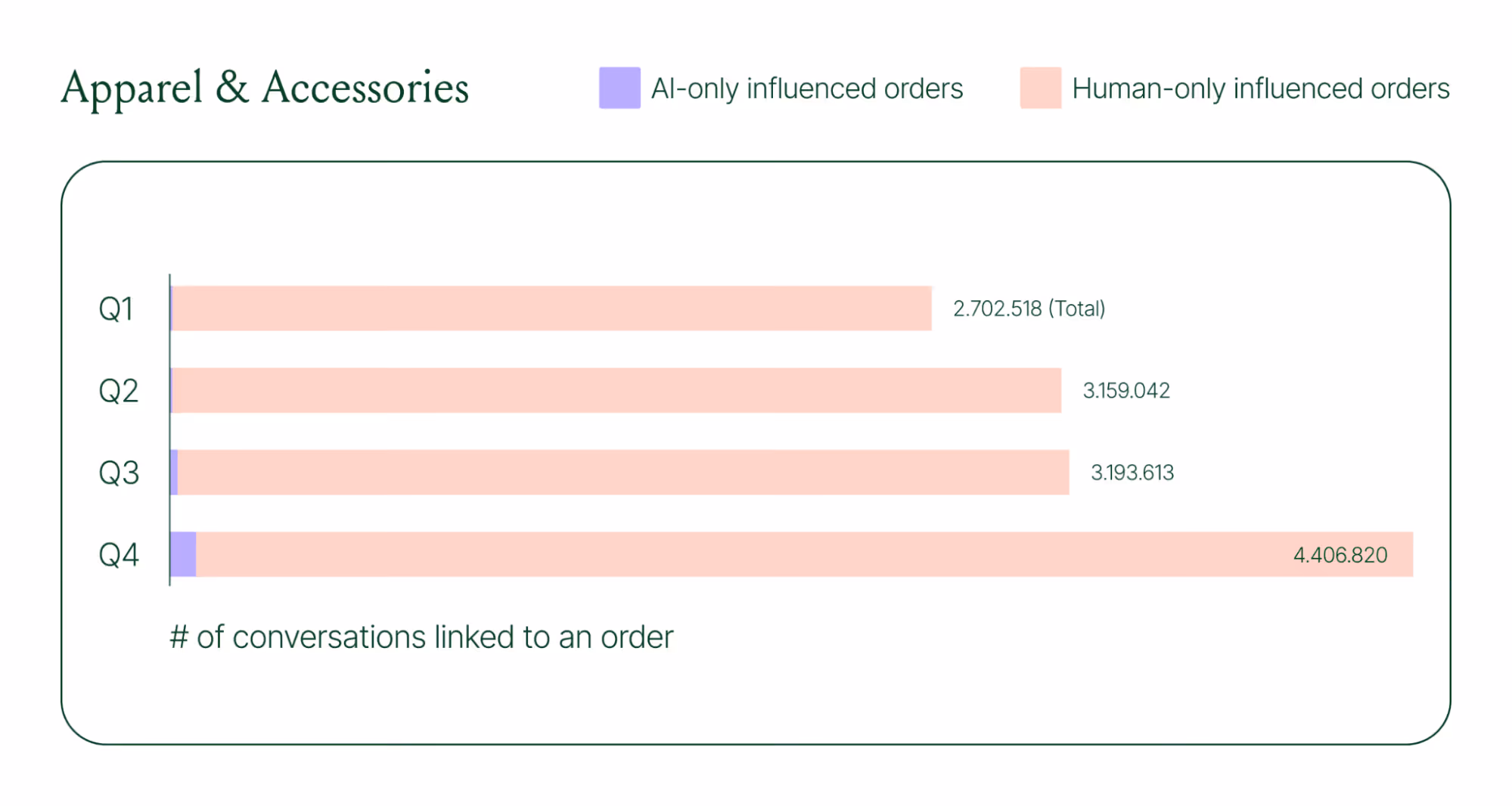 Quarterly bar chart showing conversations linked to orders increasing from about 2.7M in Q1 to 4.4M in Q4, with a small share influenced by AI.