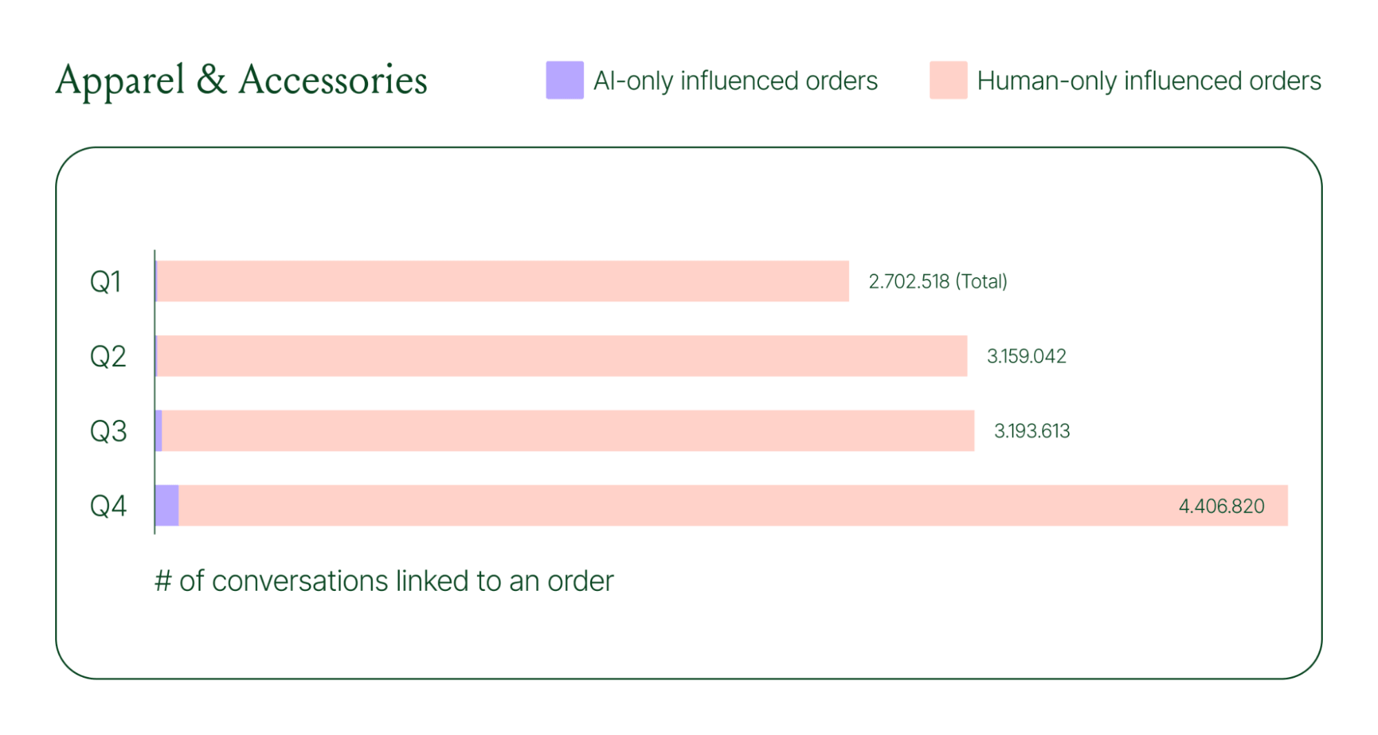 Quarterly bar chart showing conversations linked to orders increasing from about 2.7M in Q1 to 4.4M in Q4, with a small share influenced by AI.