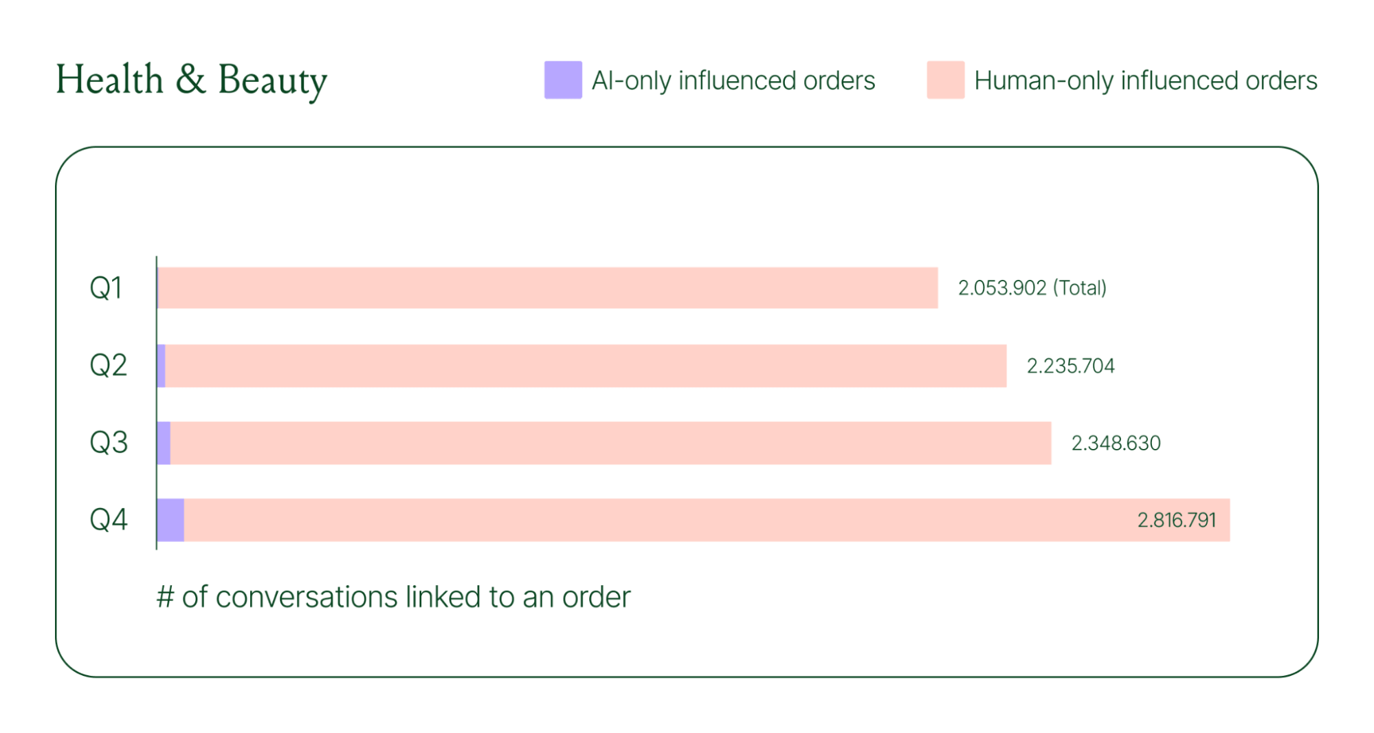 Quarterly bar chart showing conversations linked to orders growing from about 2.05M in Q1 to 2.82M in Q4, with a small portion influenced by AI.