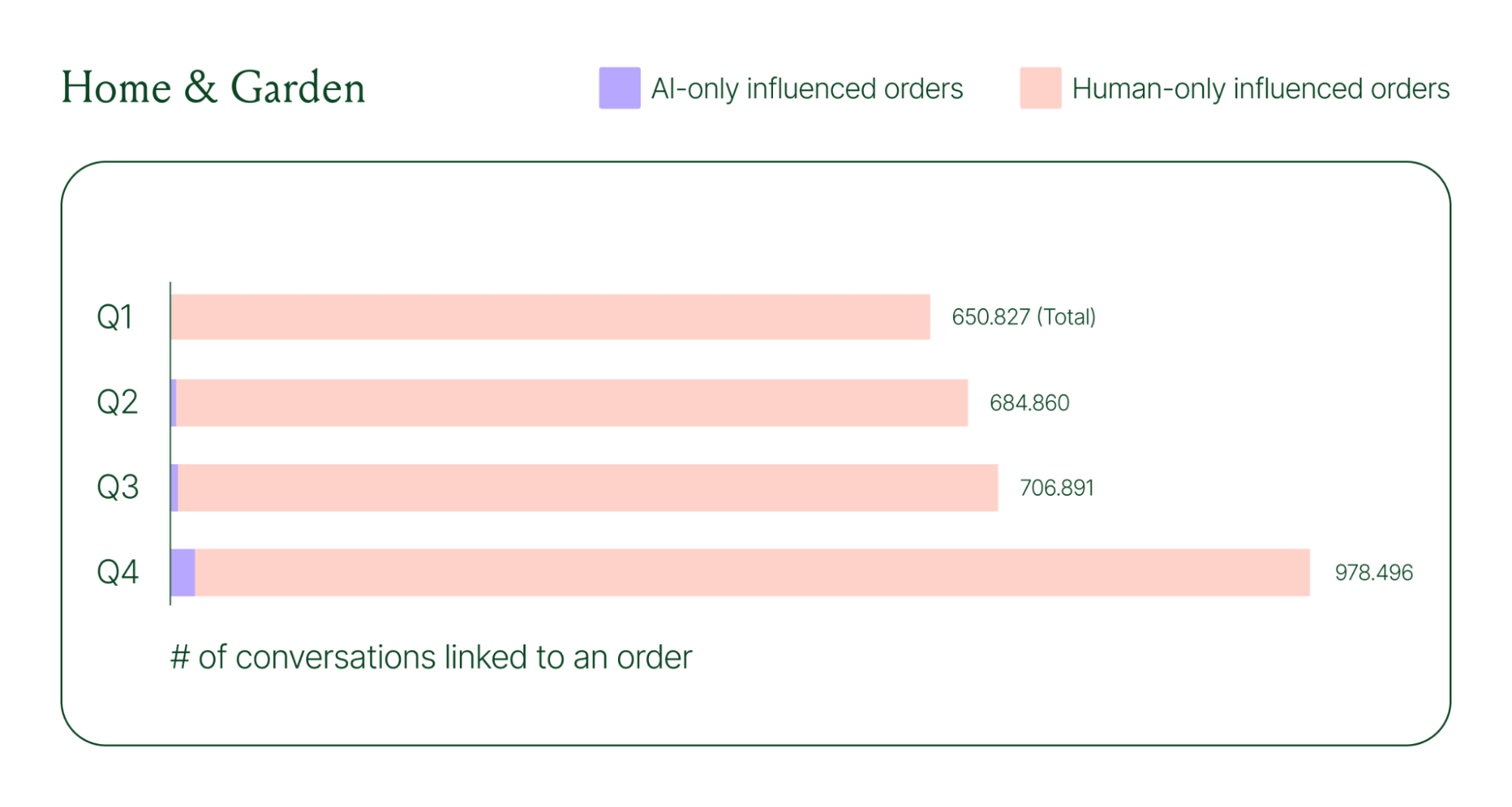 Quarterly bar chart showing conversations linked to orders increasing from about 651K in Q1 to 978K in Q4, with a minor AI contribution.