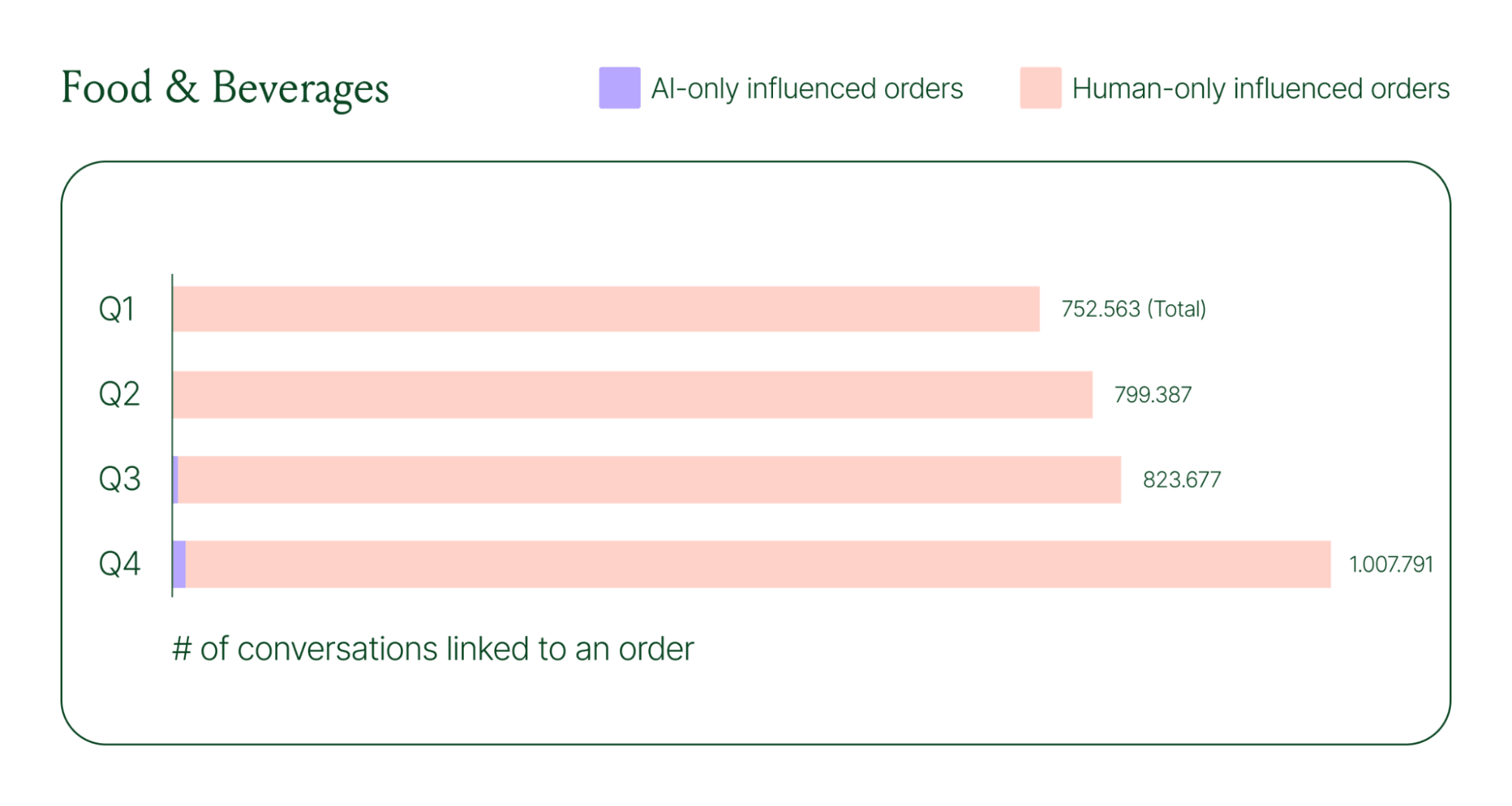 Quarterly bar chart showing conversations linked to orders growing from about 753K in Q1 to just over 1M in Q4, with a small AI-driven portion.