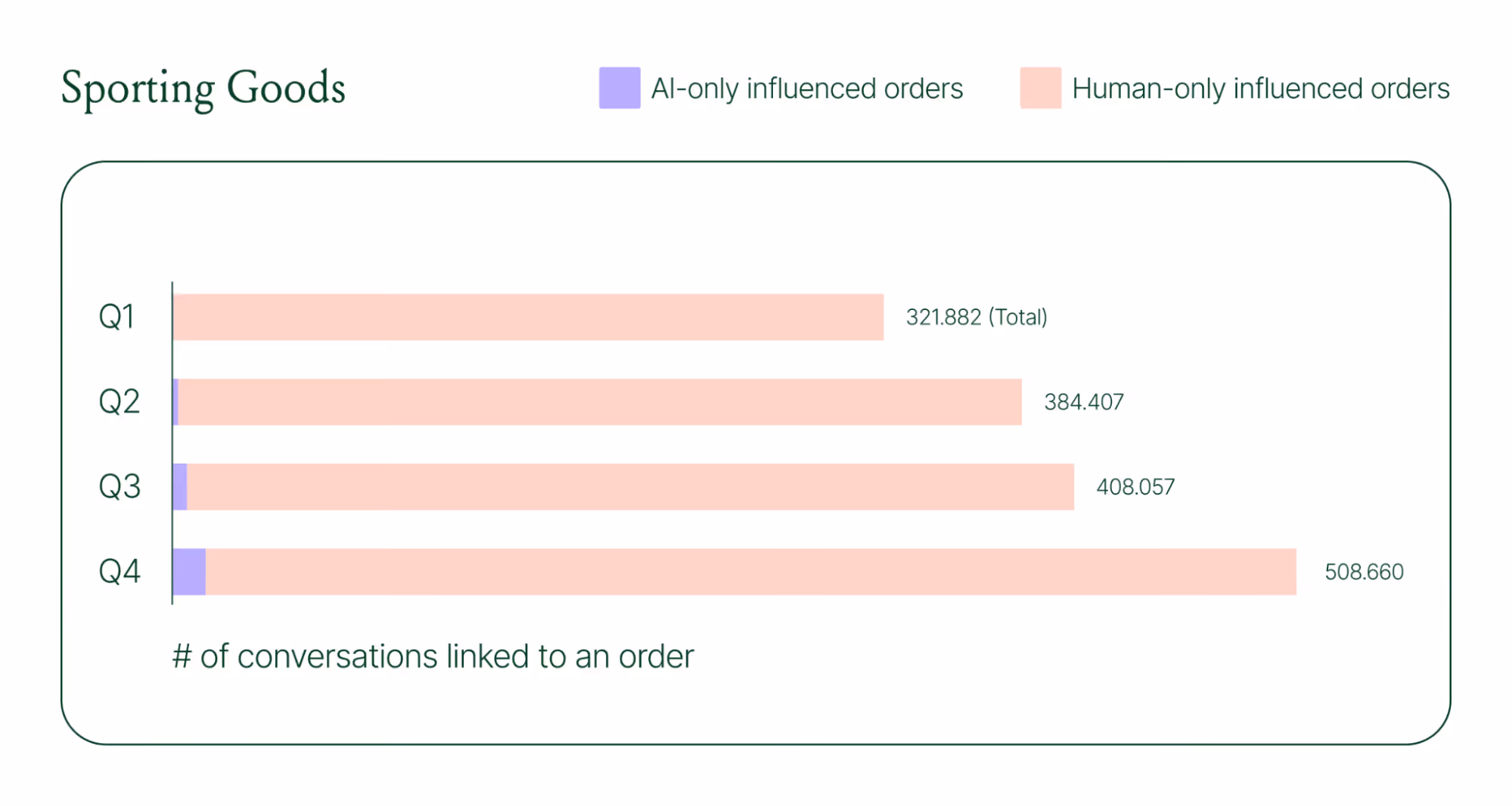 Quarterly bar chart showing conversations linked to orders rising from about 322K in Q1 to 509K in Q4, with minimal AI influence.