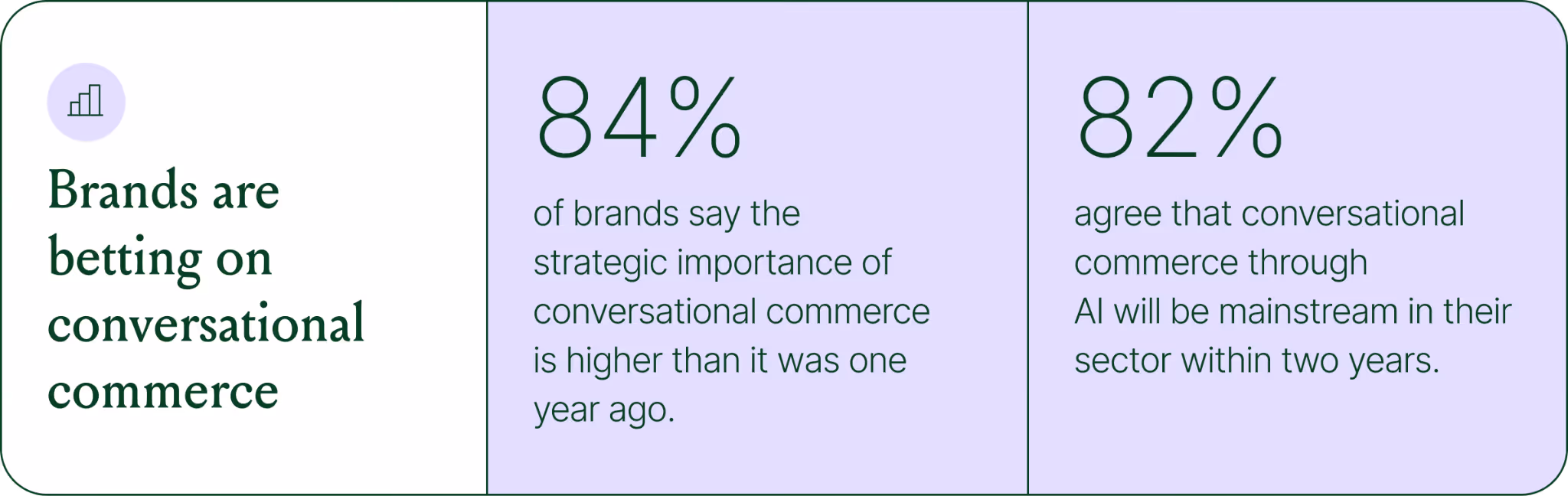 Statistics showing 84% of brands increased the strategic importance of conversational commerce and 82% expect AI-driven conversational commerce to become mainstream within two years.