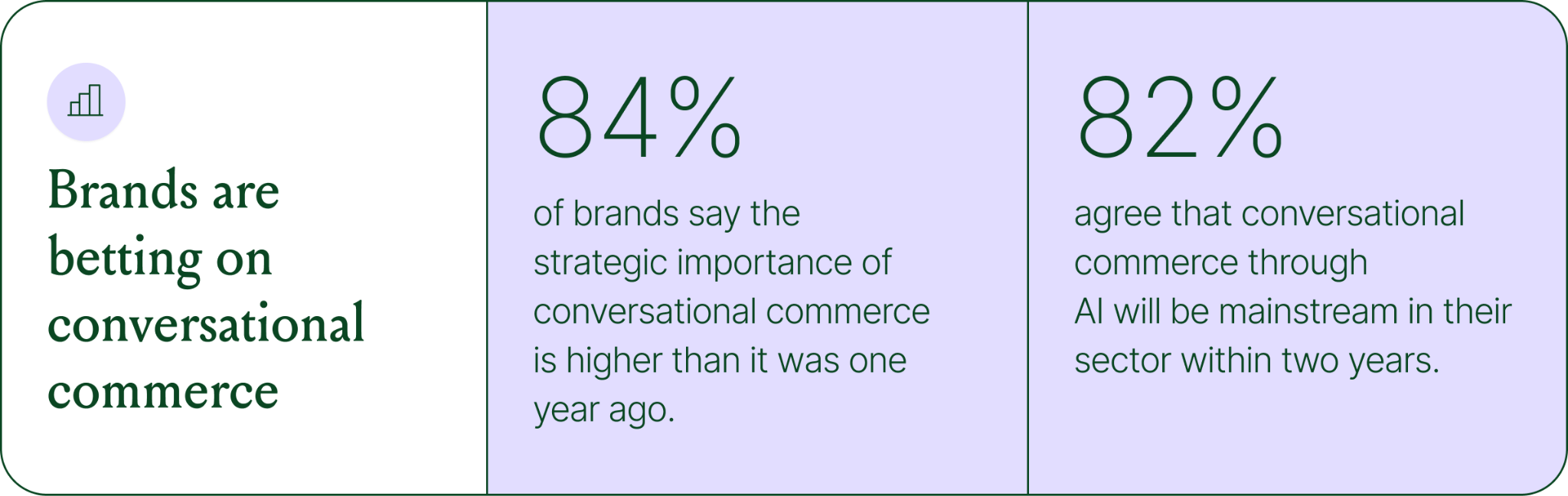 Statistics showing 84% of brands increased the strategic importance of conversational commerce and 82% expect AI-driven conversational commerce to become mainstream within two years.