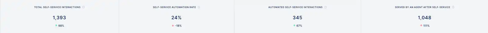 Self-service statistics in Gorgias.