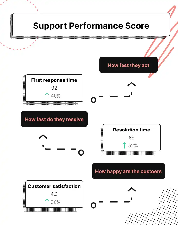 Support performance score (SPS)