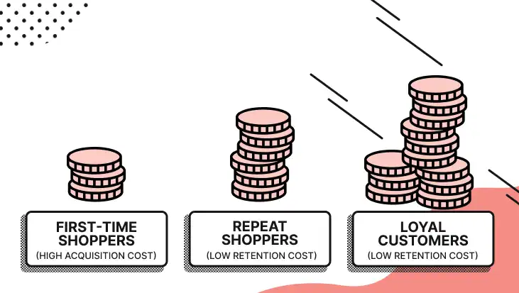 The value of repeat shoppers.