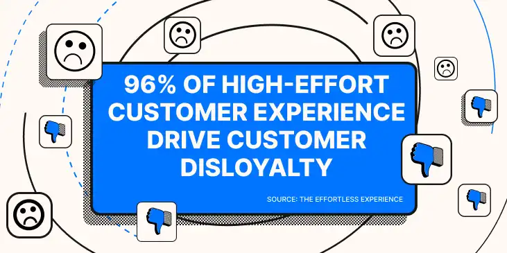 96% of high-effort experience drive customer disloyalty