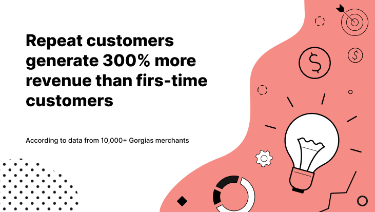 Repeat customers generate 300% more revenue than first-time shoppers. 