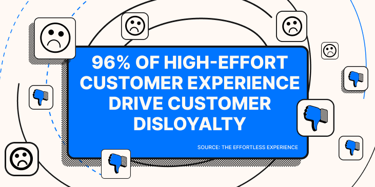 High-effort customer experiences drive disloyalty.