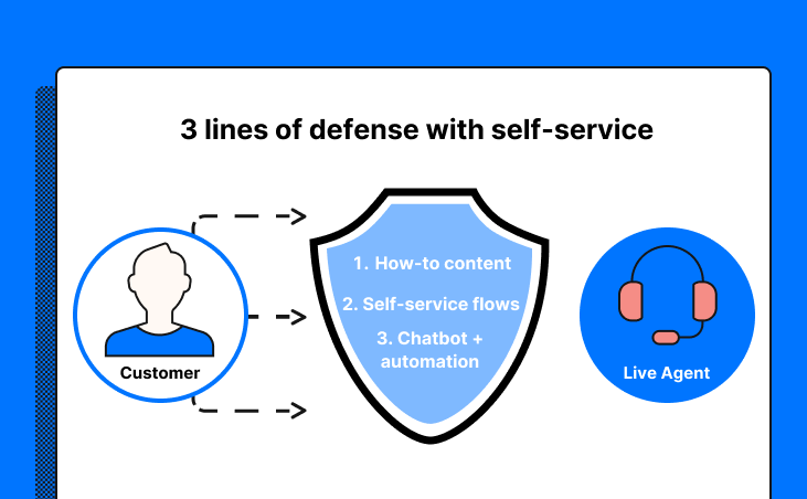 Customer self-service
