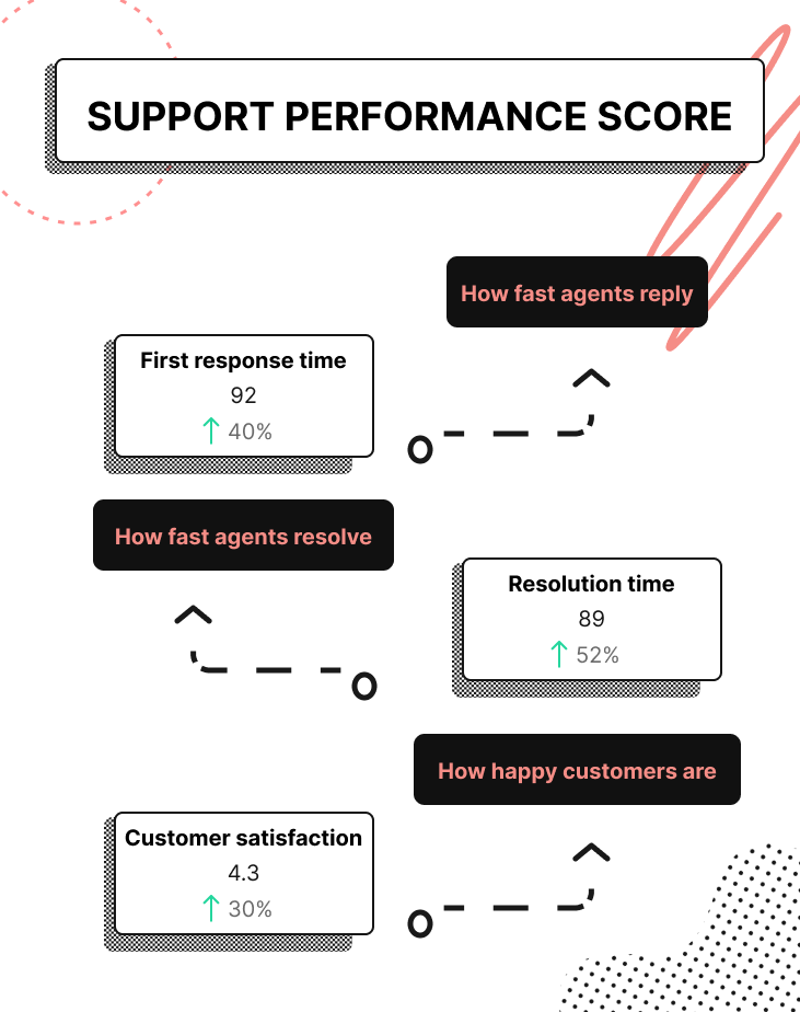 Support performance score