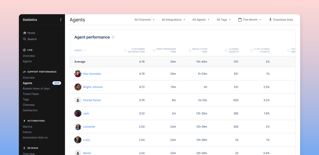 Improved agent dashboard in Gorgias