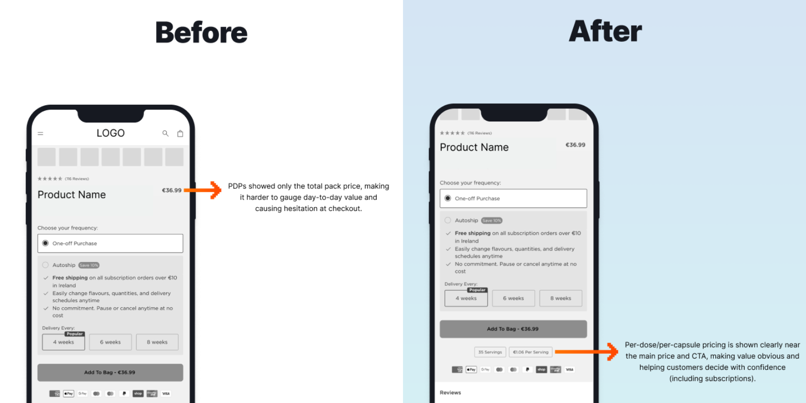 Before-and-after mobile product page showing pricing information. The updated version adds per-serving pricing beneath the main product price and call-to-action button, helping customers quickly understand product value and compare purchase options.