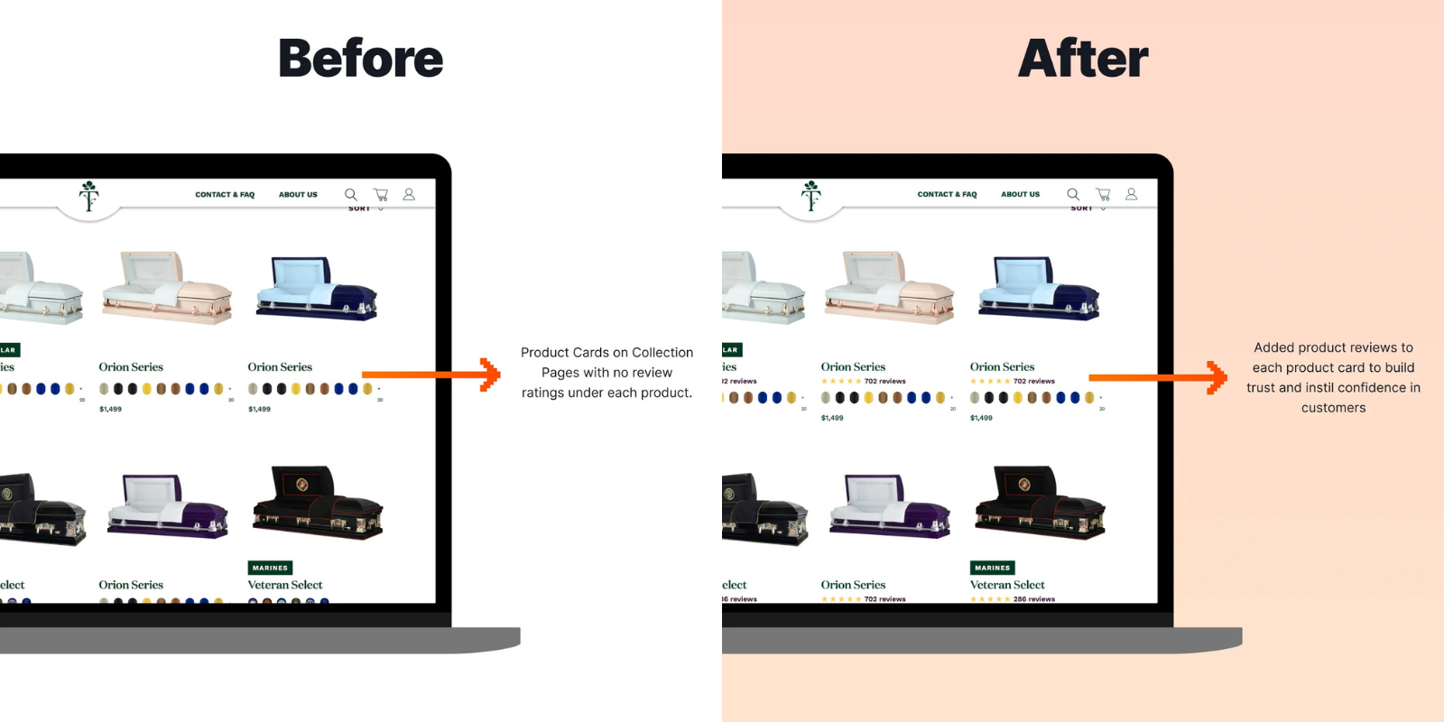 Before-and-after collection page displaying multiple products. The original product cards show no review information, while the updated cards include star ratings and review counts beneath each product name to increase trust and confidence.