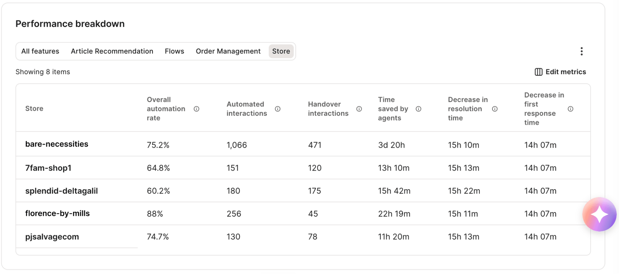 Performance dashboard showing automation metrics across multiple ecommerce stores, including automation rate, automated interactions, handovers, agent time saved, resolution time reduction, and first response time improvements.