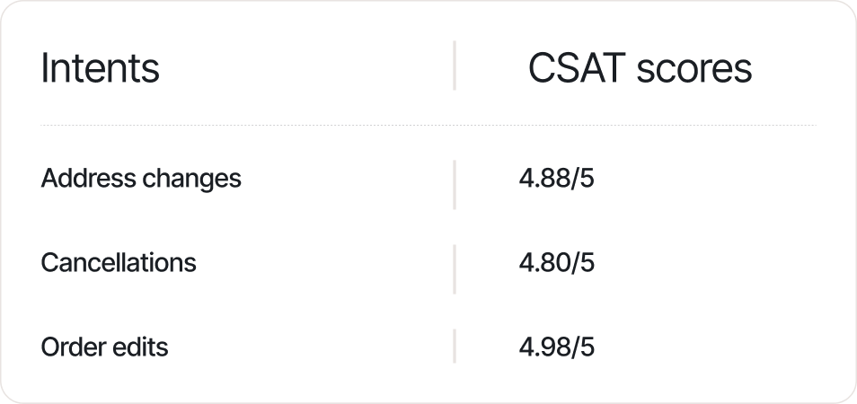 Glamnetic customer satisfaction scores for AI Agent interactions: 4.88 out of 5 for address changes, 4.80 for cancellations, and 4.98 for order edits, with zero order-edit detractors year to date.
