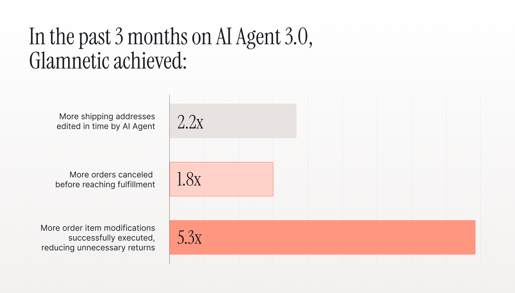 Bar chart showing Glamnetic’s results after three months with Gorgias AI Agent 3.0: 2.2x more shipping addresses edited in time, 1.8x more orders canceled before fulfillment, and 5.3x more successful order item modifications.