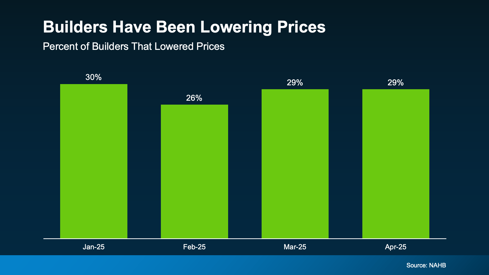 a graph of green rectangular bars