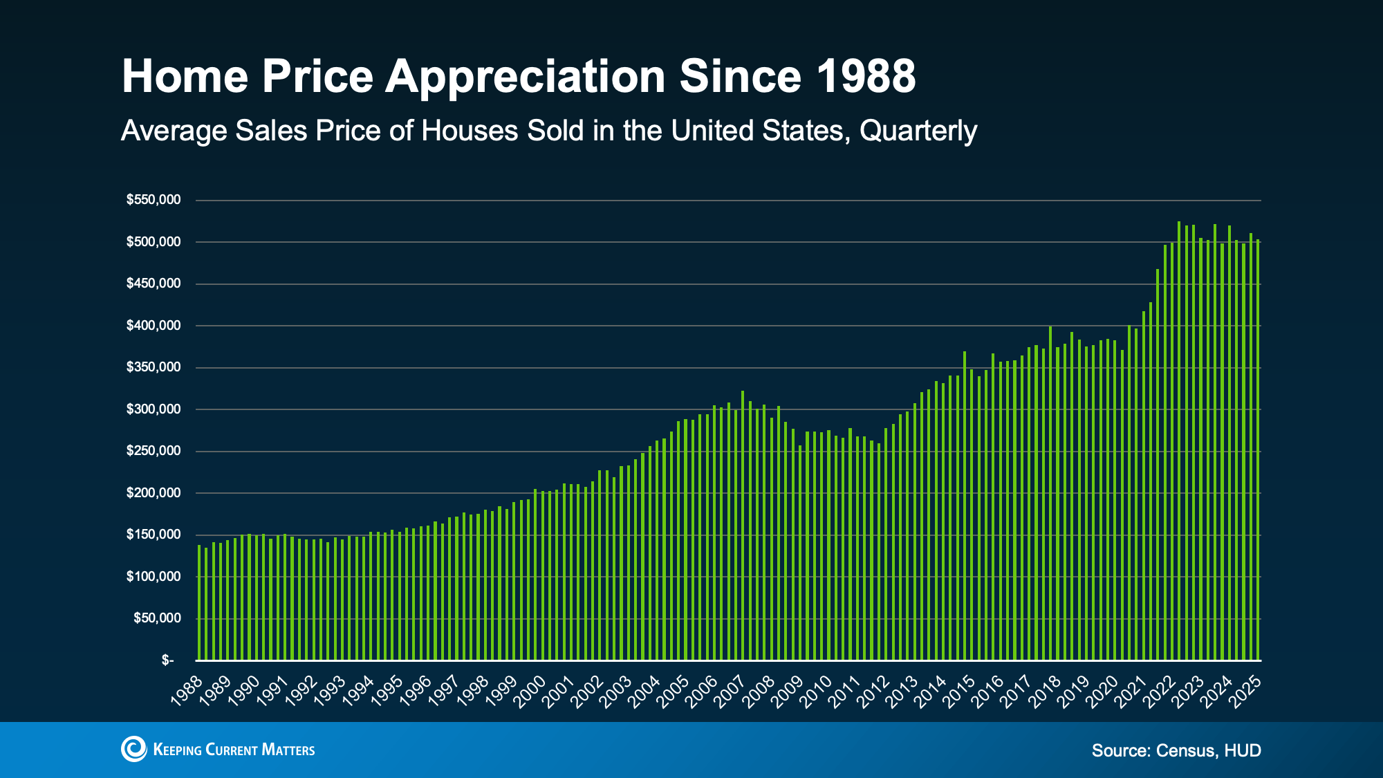 a graph of a price of houses sold in the united states