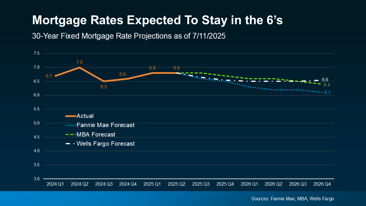 a graph of a graph showing the rate of a mortgage rate