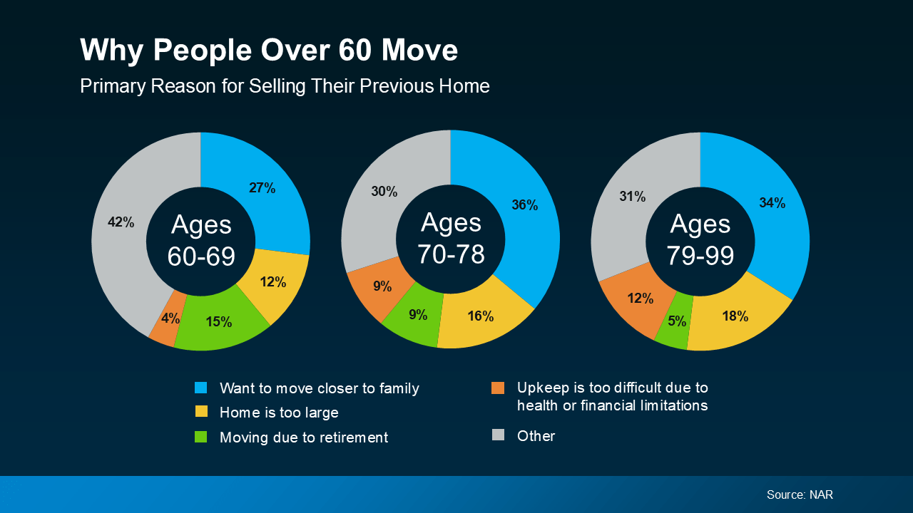 a graph of age groups