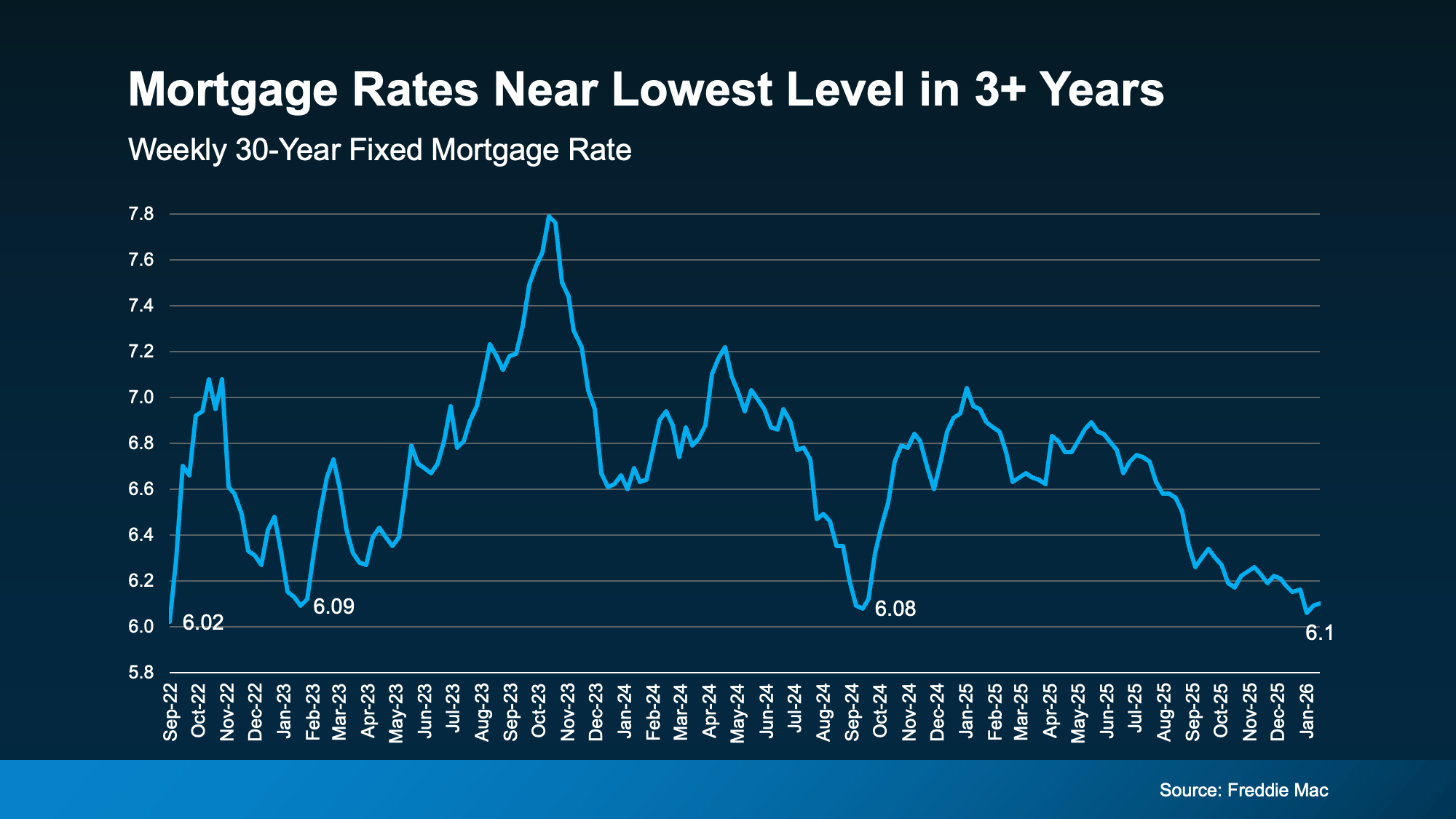 a graph of a low interest rate