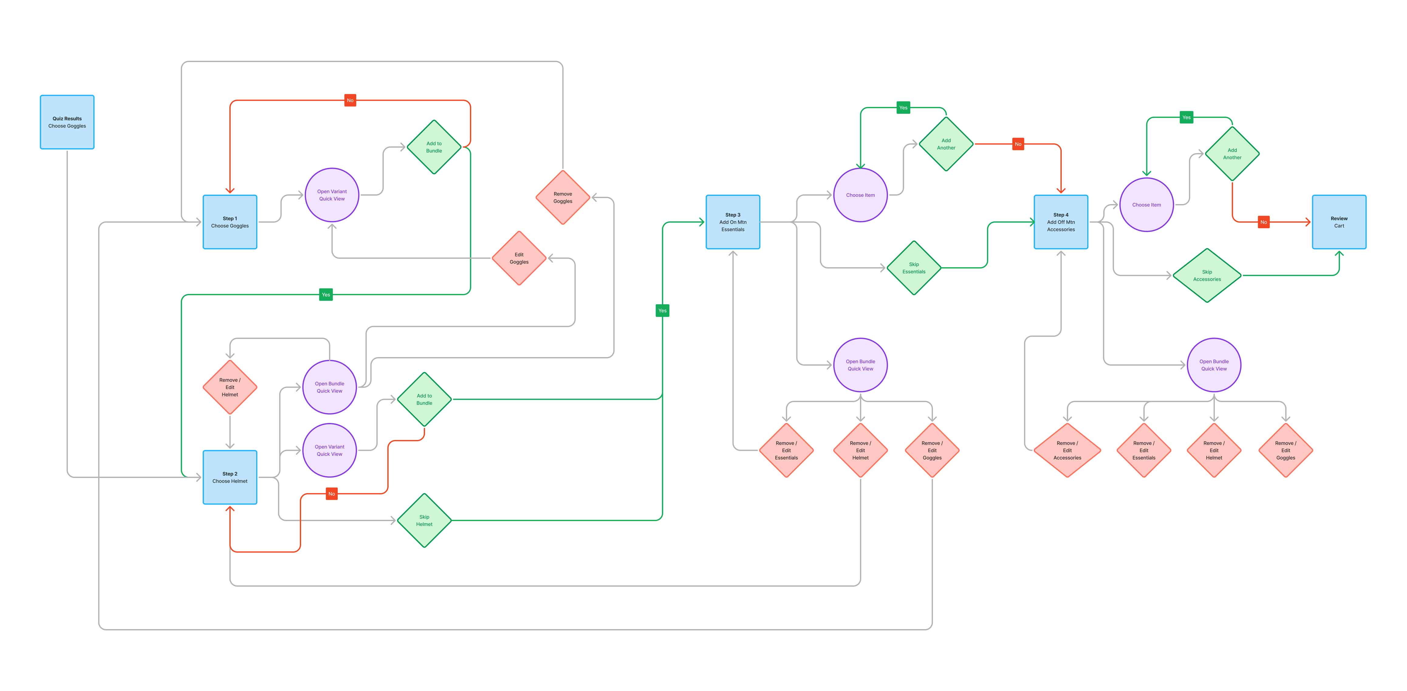 Flow diagram mapping the multi-step Glade bundle builder from goggle selection through helmets and accessories.