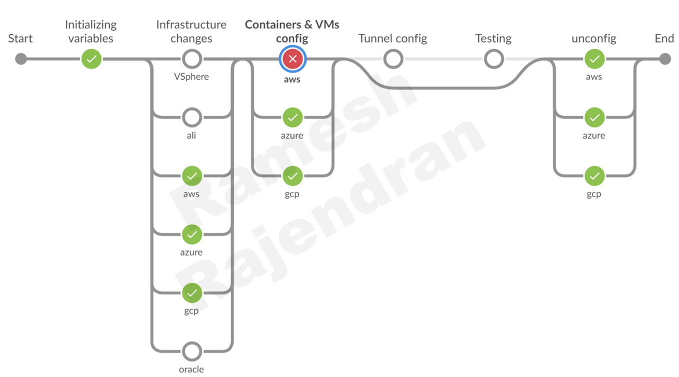 Jenkins - multi parallel pipeline - skipping stages when hub failed